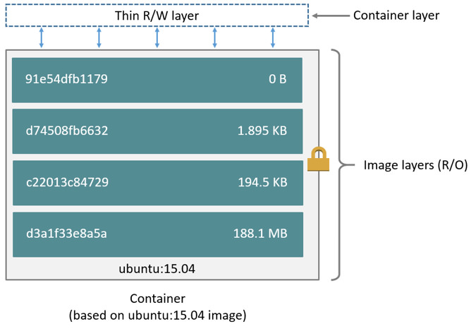 containerlayers