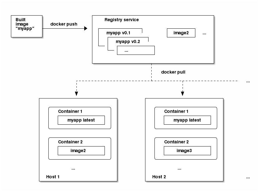images_containers
