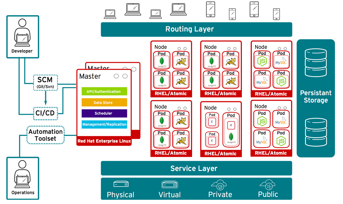 openshift_arch