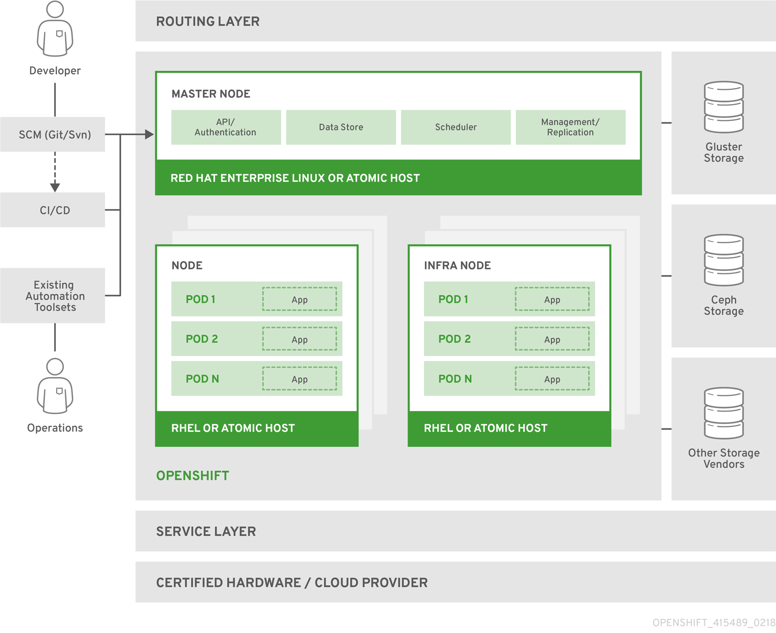 openshift_arch4